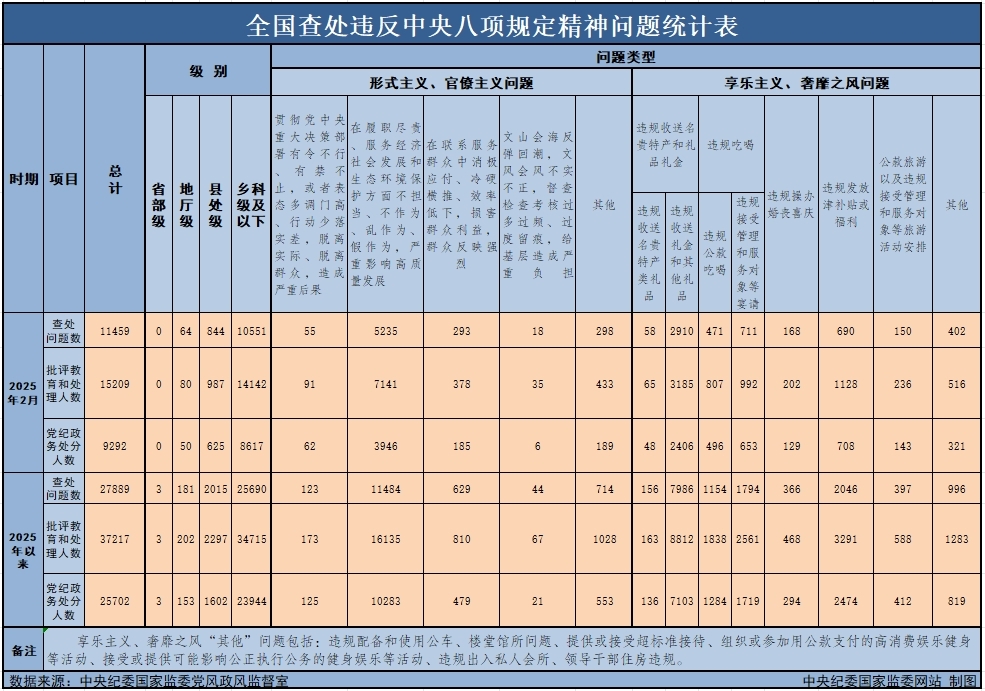 　　3月29日，，，，，，，中央纪委国家监委宣布了2025年2月天下查处违反中央八项划定精神问题月报数据。。。。。。。。这是一连第138个月宣布天下查处违反中央八项划定精神问题数据。。。。。。。。